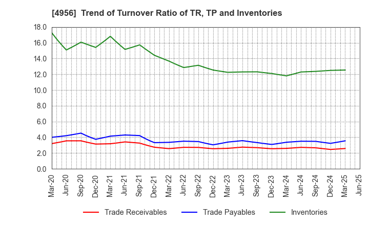 4956 KONISHI CO.,LTD.: Trend of Turnover Ratio of TR, TP and Inventories