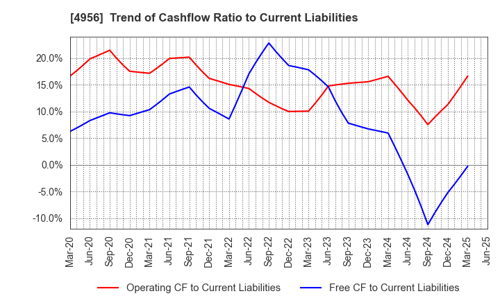 4956 KONISHI CO.,LTD.: Trend of Cashflow Ratio to Current Liabilities
