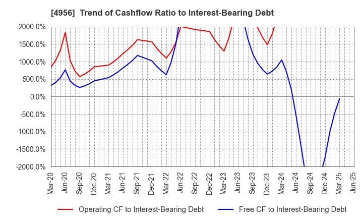 4956 KONISHI CO.,LTD.: Trend of Cashflow Ratio to Interest-Bearing Debt