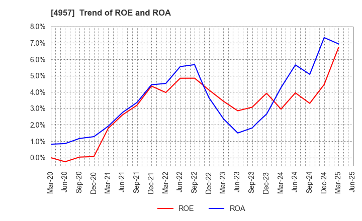 4957 YASUHARA CHEMICAL CO.,LTD.: Trend of ROE and ROA