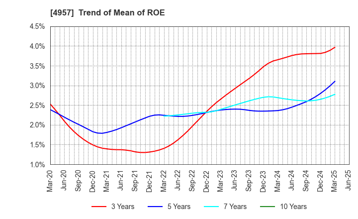 4957 YASUHARA CHEMICAL CO.,LTD.: Trend of Mean of ROE