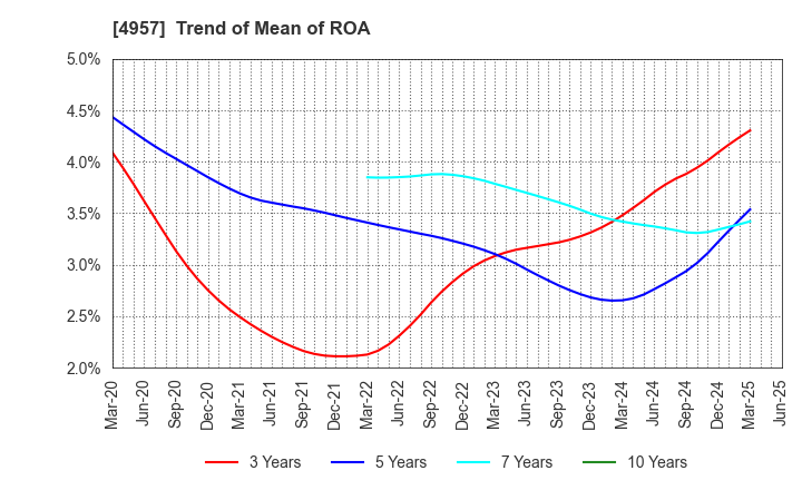 4957 YASUHARA CHEMICAL CO.,LTD.: Trend of Mean of ROA