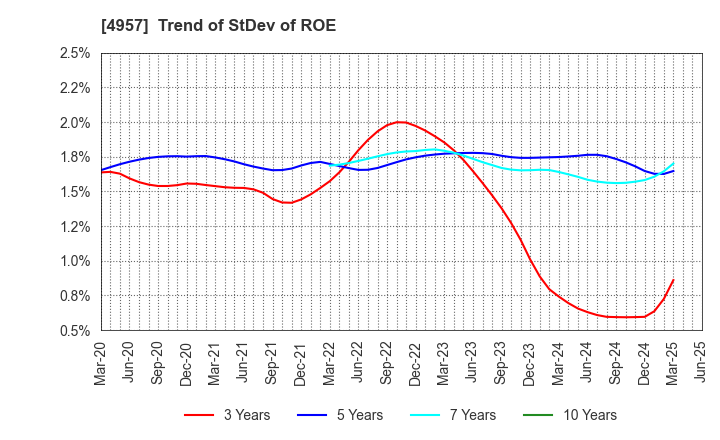 4957 YASUHARA CHEMICAL CO.,LTD.: Trend of StDev of ROE