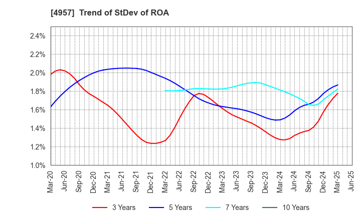 4957 YASUHARA CHEMICAL CO.,LTD.: Trend of StDev of ROA