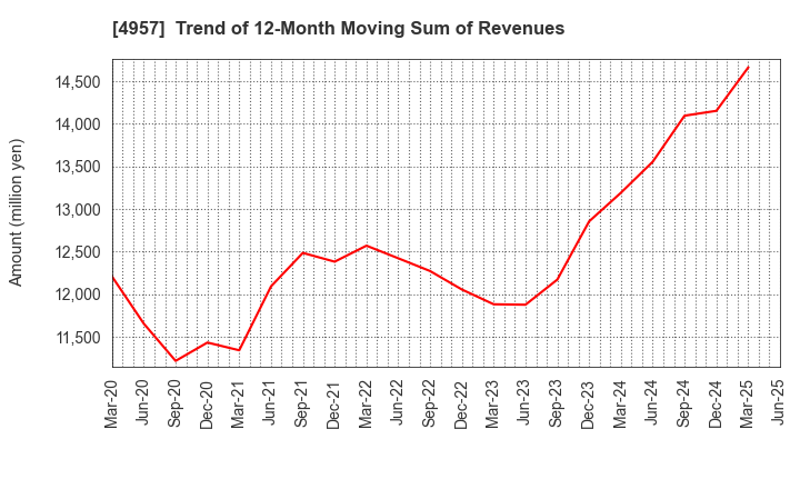 4957 YASUHARA CHEMICAL CO.,LTD.: Trend of 12-Month Moving Sum of Revenues