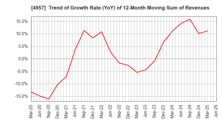 4957 YASUHARA CHEMICAL CO.,LTD.: Trend of Growth Rate (YoY) of 12-Month Moving Sum of Revenues