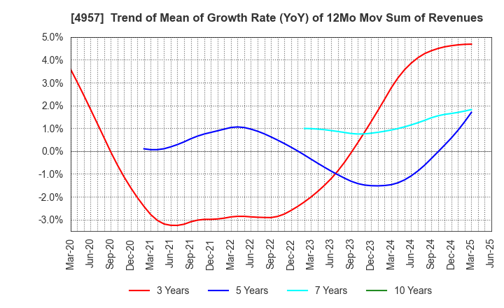 4957 YASUHARA CHEMICAL CO.,LTD.: Trend of Mean of Growth Rate (YoY) of 12Mo Mov Sum of Revenues