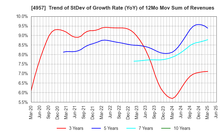 4957 YASUHARA CHEMICAL CO.,LTD.: Trend of StDev of Growth Rate (YoY) of 12Mo Mov Sum of Revenues
