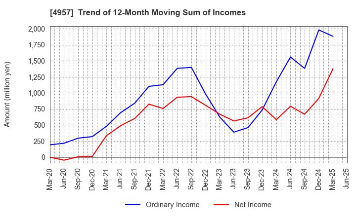 4957 YASUHARA CHEMICAL CO.,LTD.: Trend of 12-Month Moving Sum of Incomes