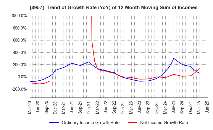 4957 YASUHARA CHEMICAL CO.,LTD.: Trend of Growth Rate (YoY) of 12-Month Moving Sum of Incomes