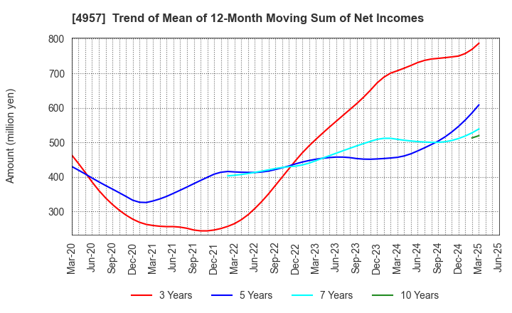 4957 YASUHARA CHEMICAL CO.,LTD.: Trend of Mean of 12-Month Moving Sum of Net Incomes