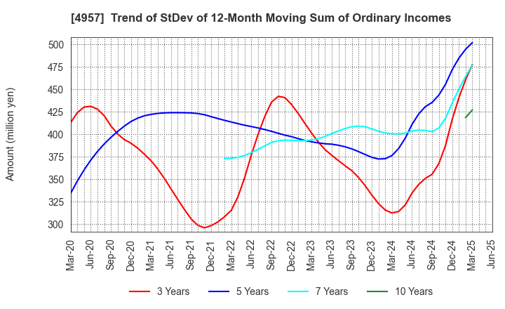 4957 YASUHARA CHEMICAL CO.,LTD.: Trend of StDev of 12-Month Moving Sum of Ordinary Incomes