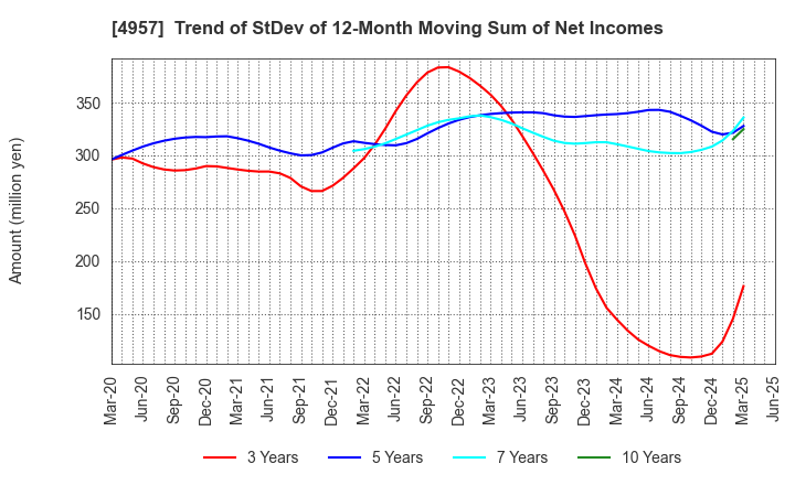 4957 YASUHARA CHEMICAL CO.,LTD.: Trend of StDev of 12-Month Moving Sum of Net Incomes