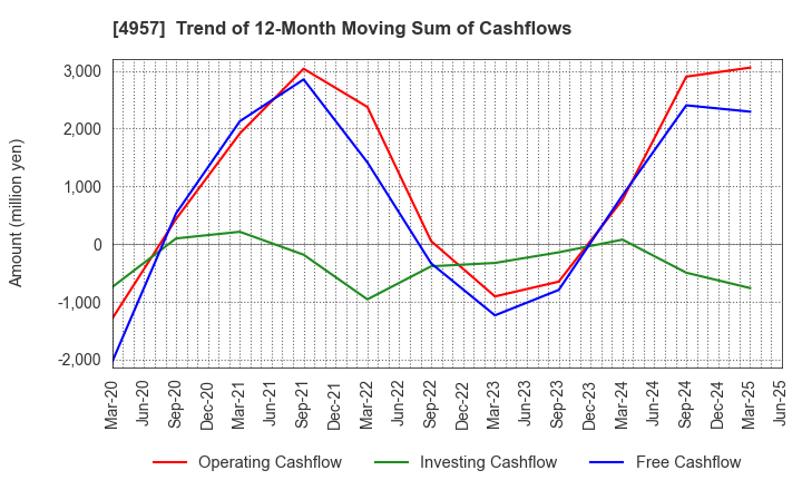 4957 YASUHARA CHEMICAL CO.,LTD.: Trend of 12-Month Moving Sum of Cashflows