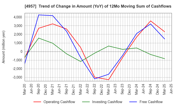 4957 YASUHARA CHEMICAL CO.,LTD.: Trend of Change in Amount (YoY) of 12Mo Moving Sum of Cashflows