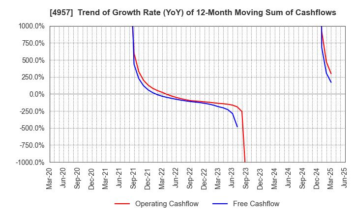 4957 YASUHARA CHEMICAL CO.,LTD.: Trend of Growth Rate (YoY) of 12-Month Moving Sum of Cashflows