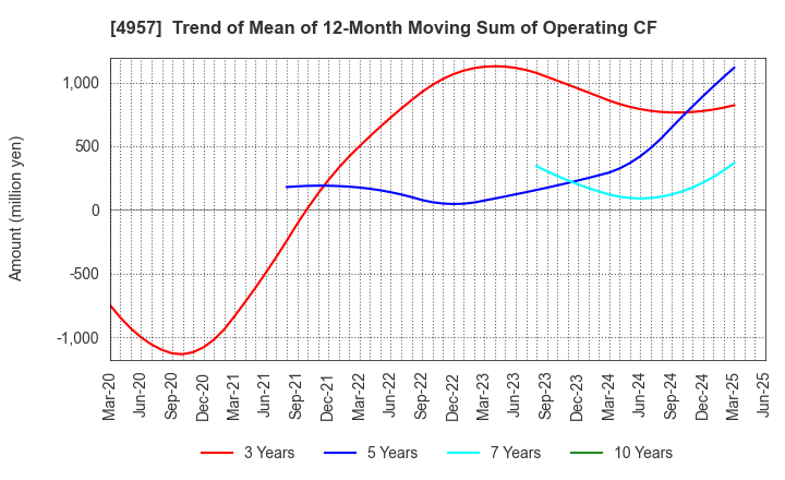 4957 YASUHARA CHEMICAL CO.,LTD.: Trend of Mean of 12-Month Moving Sum of Operating CF