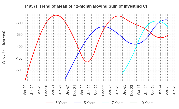4957 YASUHARA CHEMICAL CO.,LTD.: Trend of Mean of 12-Month Moving Sum of Investing CF