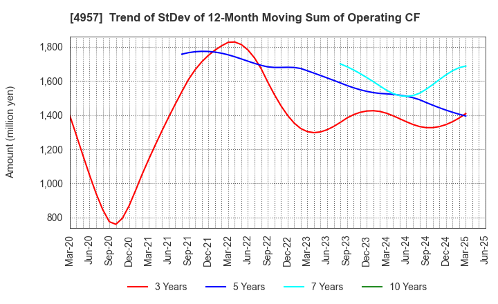 4957 YASUHARA CHEMICAL CO.,LTD.: Trend of StDev of 12-Month Moving Sum of Operating CF