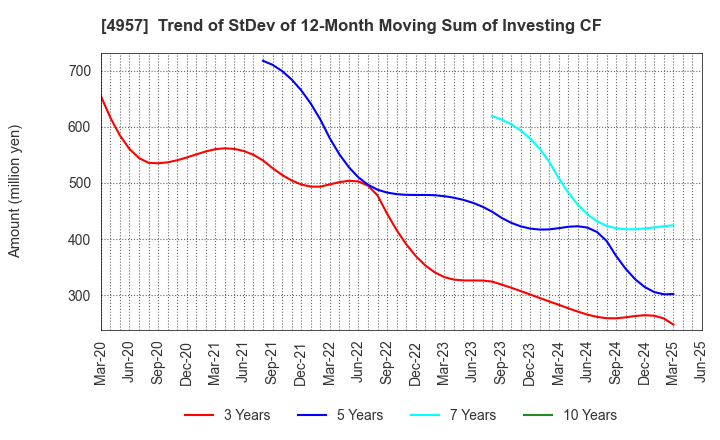 4957 YASUHARA CHEMICAL CO.,LTD.: Trend of StDev of 12-Month Moving Sum of Investing CF