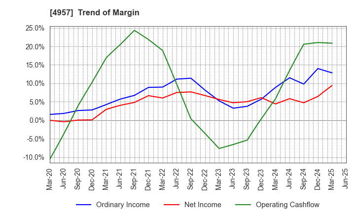 4957 YASUHARA CHEMICAL CO.,LTD.: Trend of Margin