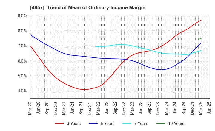 4957 YASUHARA CHEMICAL CO.,LTD.: Trend of Mean of Ordinary Income Margin