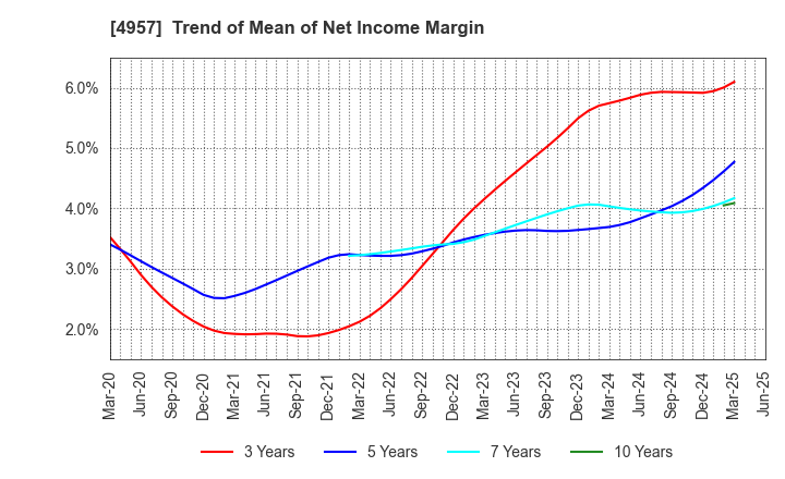 4957 YASUHARA CHEMICAL CO.,LTD.: Trend of Mean of Net Income Margin