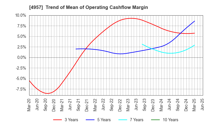 4957 YASUHARA CHEMICAL CO.,LTD.: Trend of Mean of Operating Cashflow Margin