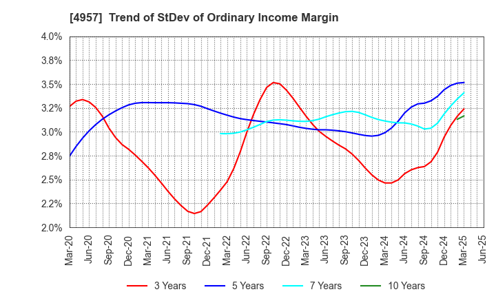 4957 YASUHARA CHEMICAL CO.,LTD.: Trend of StDev of Ordinary Income Margin