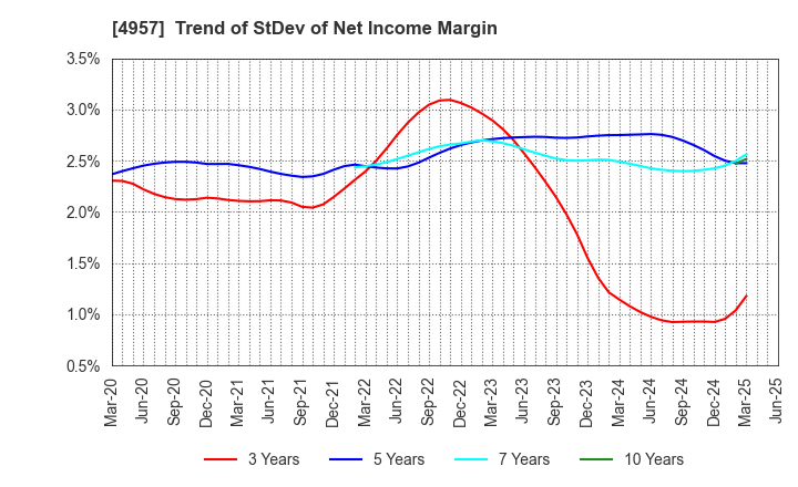 4957 YASUHARA CHEMICAL CO.,LTD.: Trend of StDev of Net Income Margin