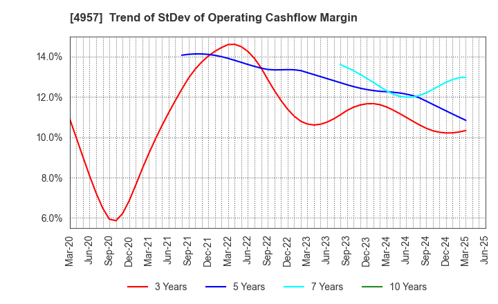 4957 YASUHARA CHEMICAL CO.,LTD.: Trend of StDev of Operating Cashflow Margin