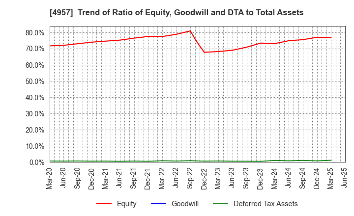 4957 YASUHARA CHEMICAL CO.,LTD.: Trend of Ratio of Equity, Goodwill and DTA to Total Assets