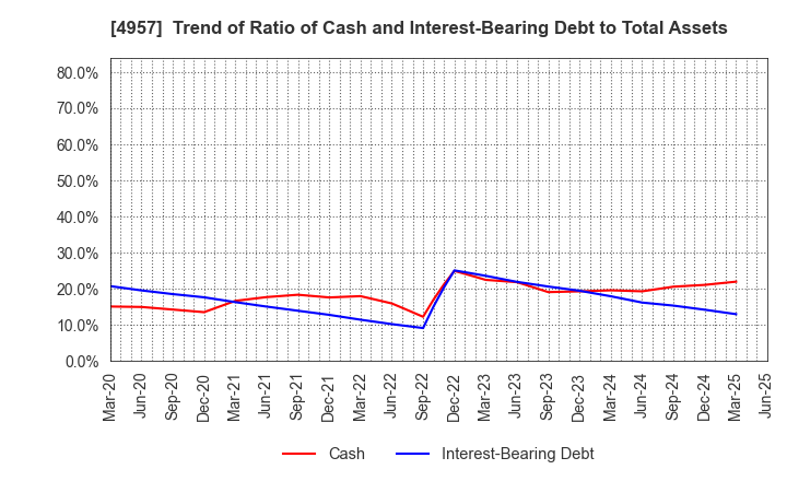 4957 YASUHARA CHEMICAL CO.,LTD.: Trend of Ratio of Cash and Interest-Bearing Debt to Total Assets