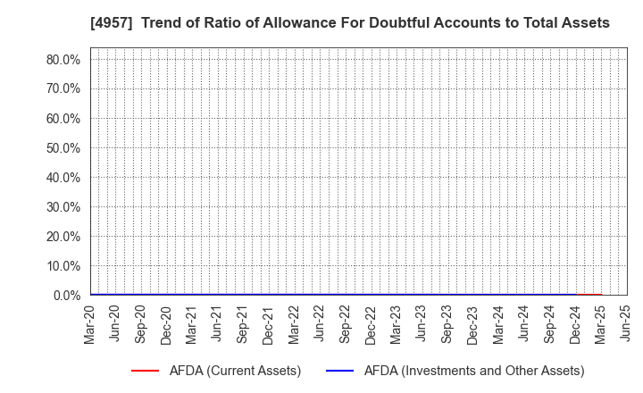 4957 YASUHARA CHEMICAL CO.,LTD.: Trend of Ratio of Allowance For Doubtful Accounts to Total Assets