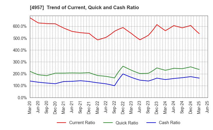 4957 YASUHARA CHEMICAL CO.,LTD.: Trend of Current, Quick and Cash Ratio