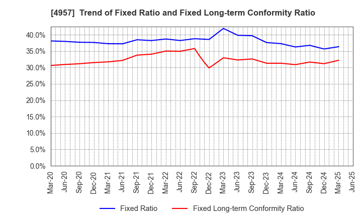 4957 YASUHARA CHEMICAL CO.,LTD.: Trend of Fixed Ratio and Fixed Long-term Conformity Ratio