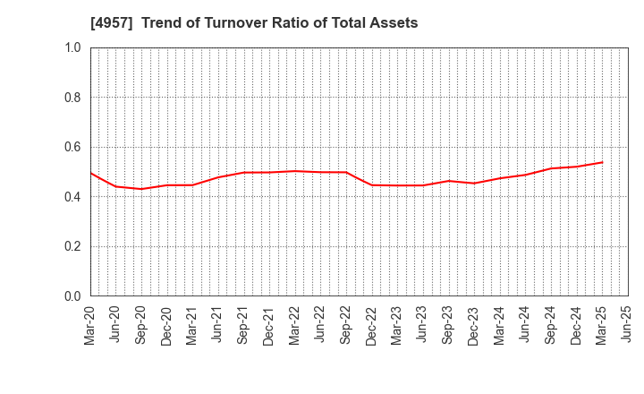 4957 YASUHARA CHEMICAL CO.,LTD.: Trend of Turnover Ratio of Total Assets