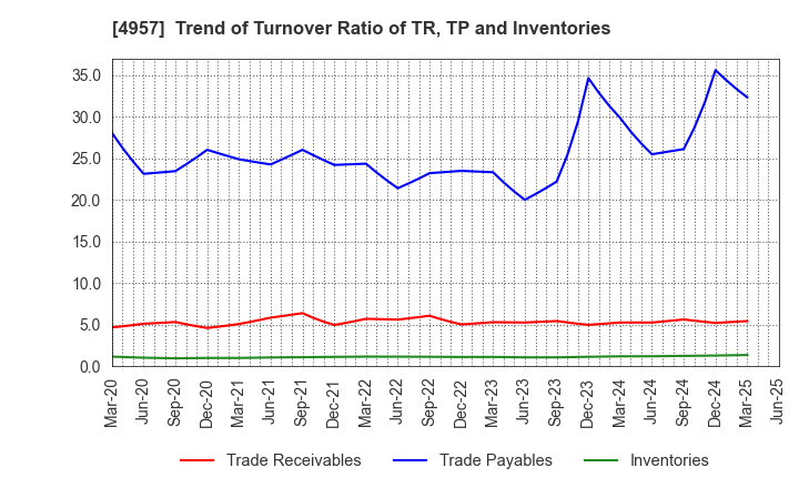 4957 YASUHARA CHEMICAL CO.,LTD.: Trend of Turnover Ratio of TR, TP and Inventories