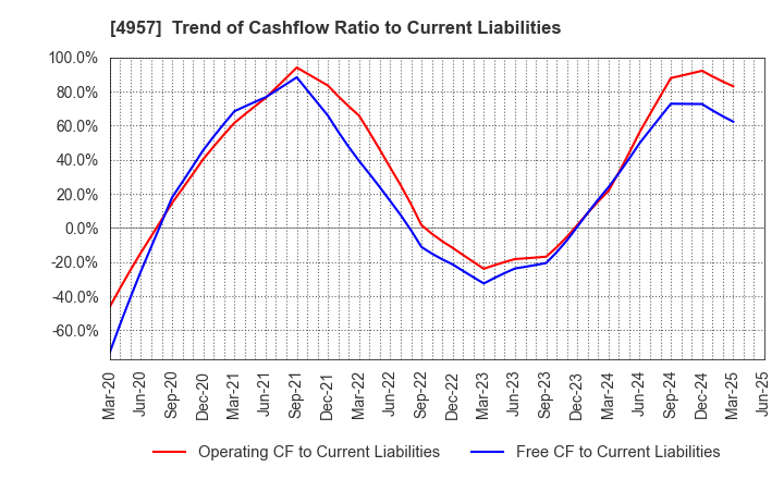 4957 YASUHARA CHEMICAL CO.,LTD.: Trend of Cashflow Ratio to Current Liabilities