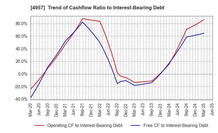 4957 YASUHARA CHEMICAL CO.,LTD.: Trend of Cashflow Ratio to Interest-Bearing Debt