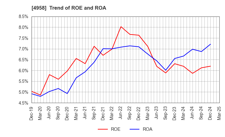 4958 T.HASEGAWA CO.,LTD.: Trend of ROE and ROA