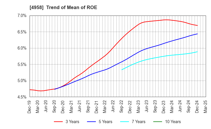 4958 T.HASEGAWA CO.,LTD.: Trend of Mean of ROE