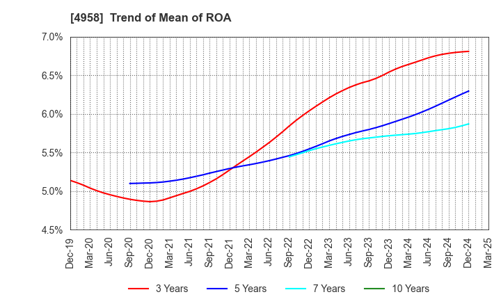 4958 T.HASEGAWA CO.,LTD.: Trend of Mean of ROA