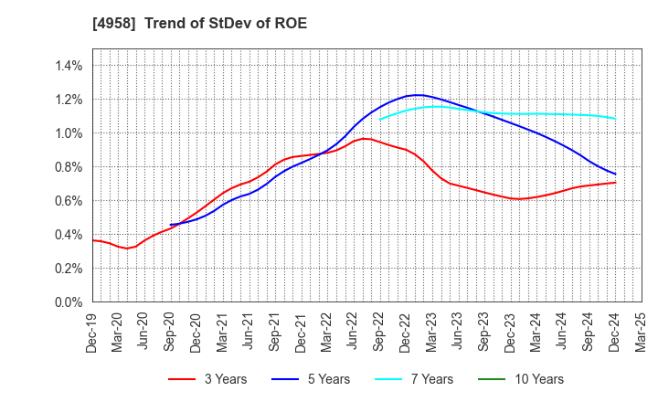 4958 T.HASEGAWA CO.,LTD.: Trend of StDev of ROE