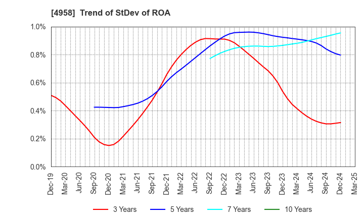 4958 T.HASEGAWA CO.,LTD.: Trend of StDev of ROA