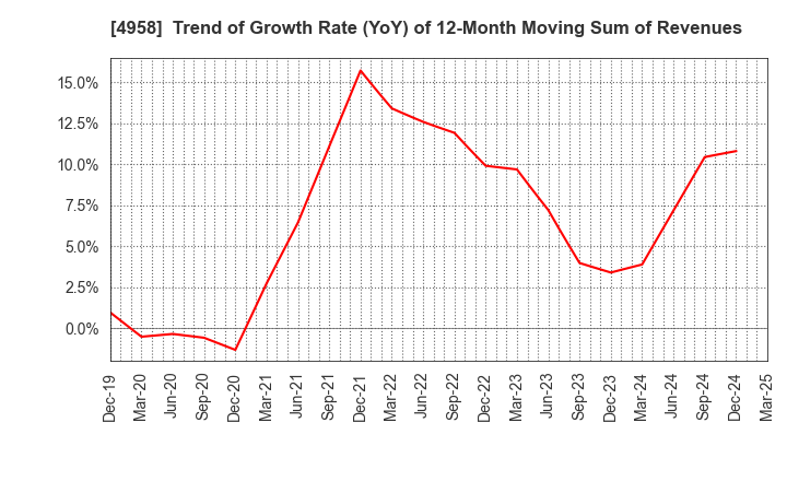 4958 T.HASEGAWA CO.,LTD.: Trend of Growth Rate (YoY) of 12-Month Moving Sum of Revenues