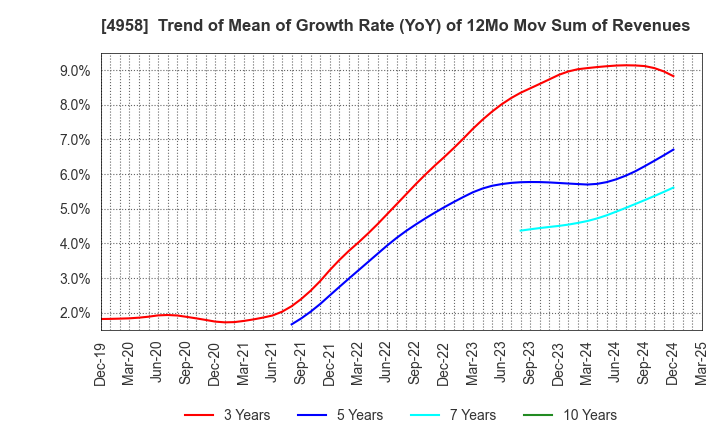 4958 T.HASEGAWA CO.,LTD.: Trend of Mean of Growth Rate (YoY) of 12Mo Mov Sum of Revenues