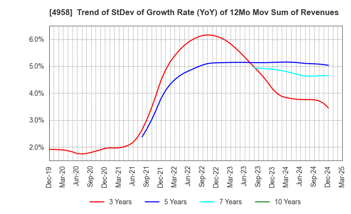 4958 T.HASEGAWA CO.,LTD.: Trend of StDev of Growth Rate (YoY) of 12Mo Mov Sum of Revenues
