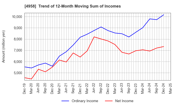 4958 T.HASEGAWA CO.,LTD.: Trend of 12-Month Moving Sum of Incomes