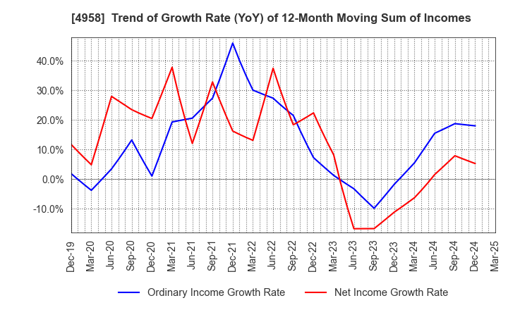 4958 T.HASEGAWA CO.,LTD.: Trend of Growth Rate (YoY) of 12-Month Moving Sum of Incomes